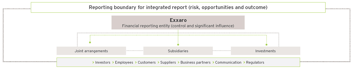 Reporting boundary for integrated report (risk, opportunities and outcome)