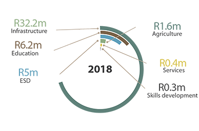 Investment per focus area – total: R45.9 million