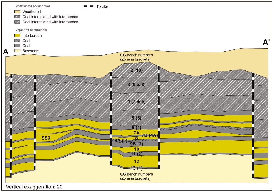Figure 16: Typical west-east section through Grootegeluk geological model showing the various benches and zones