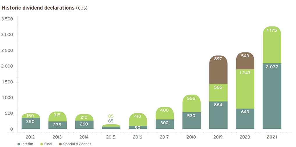 Historic dividend declarations