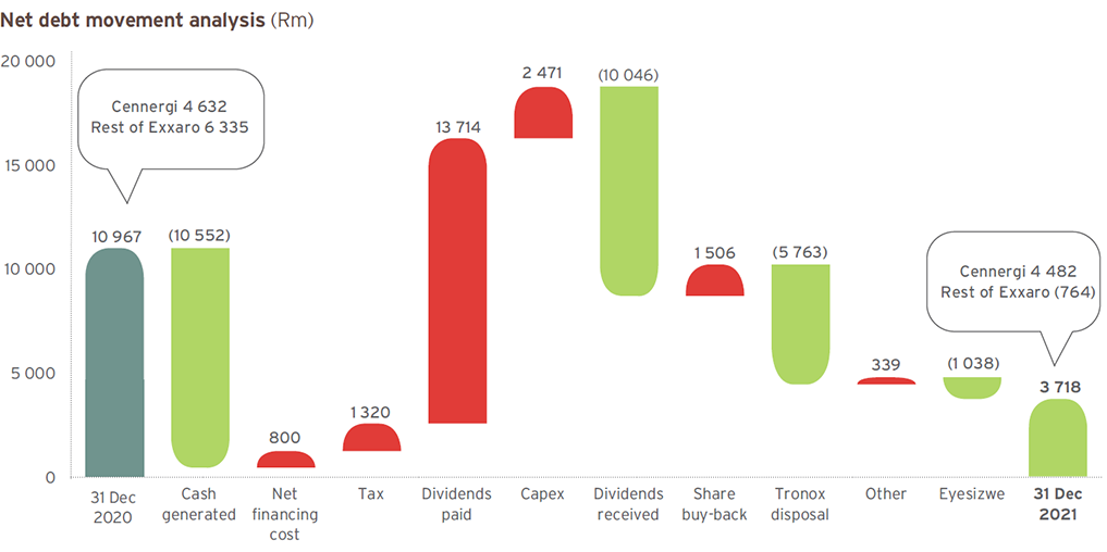 Net debt movement analysis