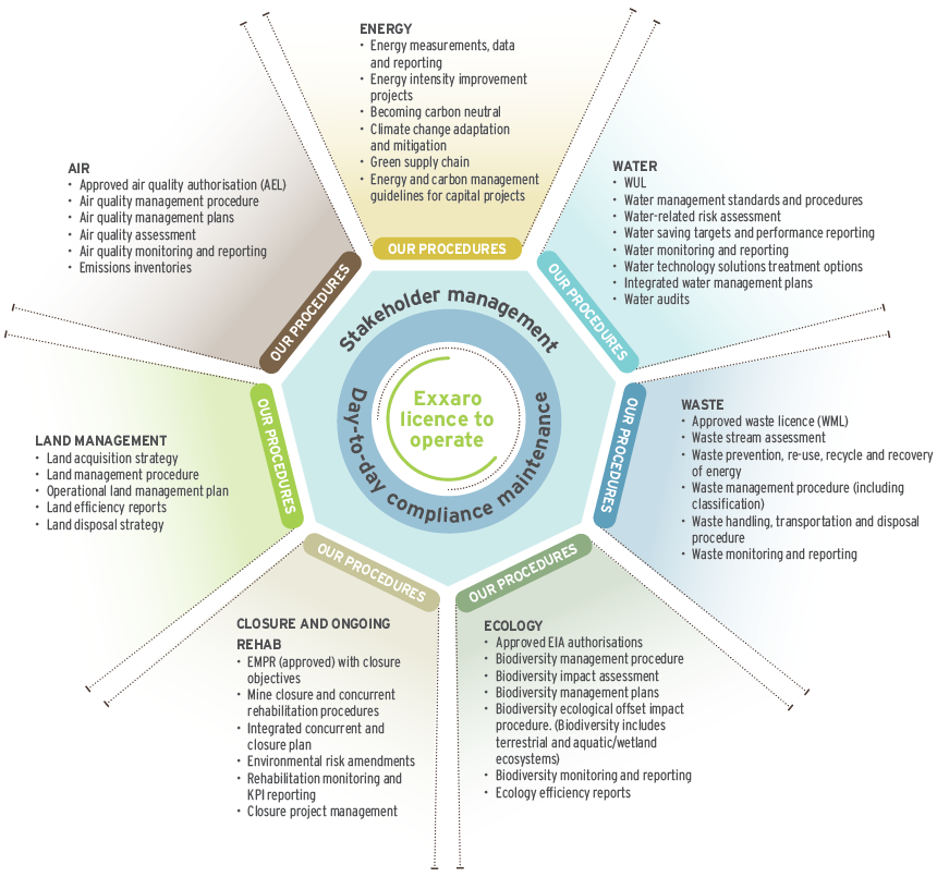 Exceeding minimum regulatory requirements