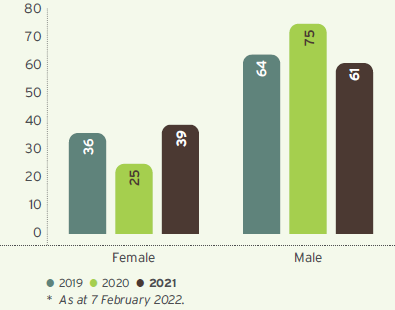 Gender diversity year-on-year (%)* graph