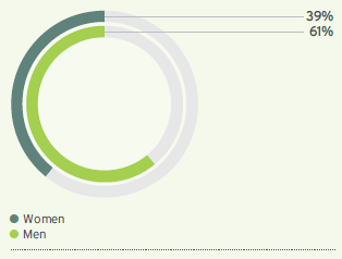 Gender diversity (%) graph