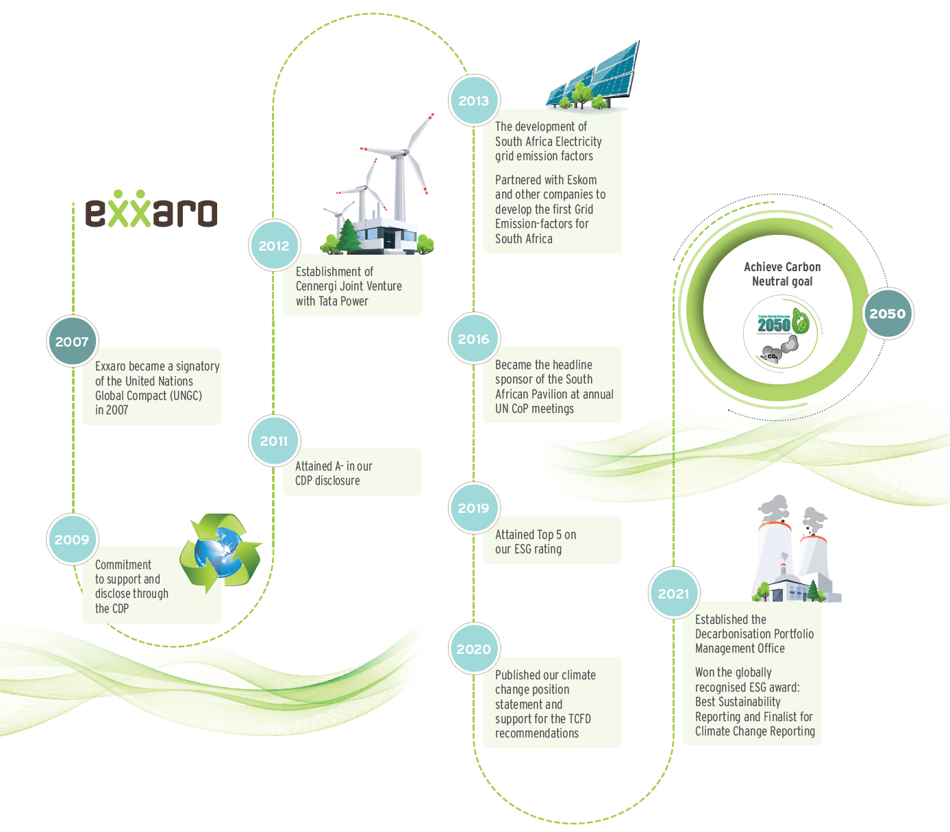 STEWARDSHIP TIMELINE