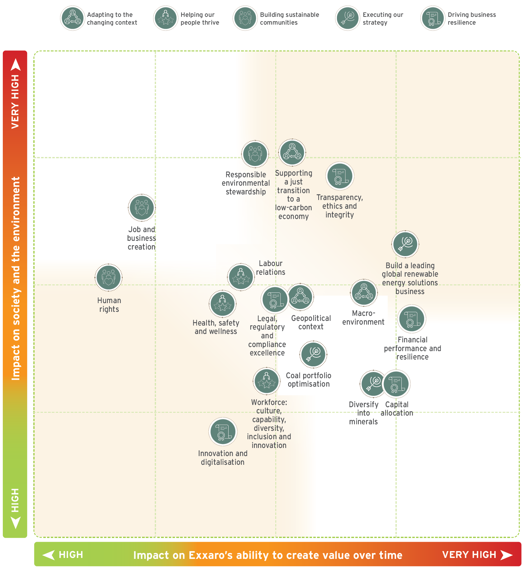 Materiality matrix