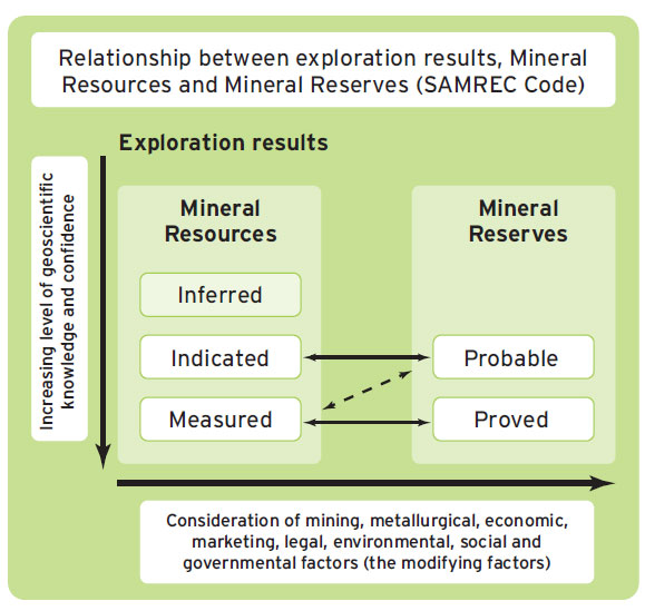 Figure 6: Relationship between exploration results