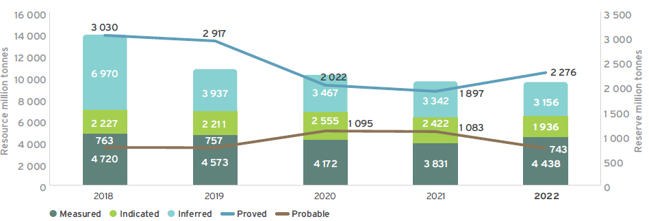 Figure 2: Exxaro's attributable Coal Resources and Coal Reserves