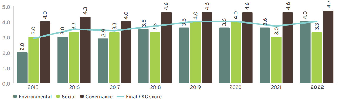 FTSE Russell ESG Index  Exxaros historical performance)