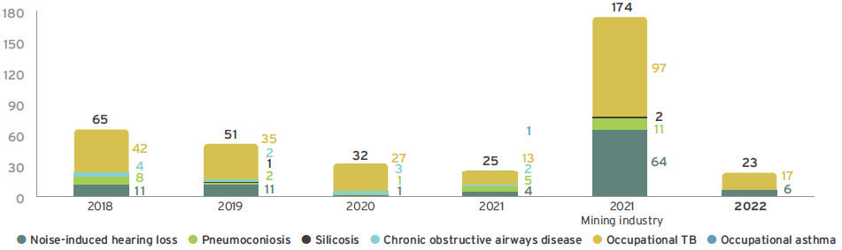 Occupational diseases graph