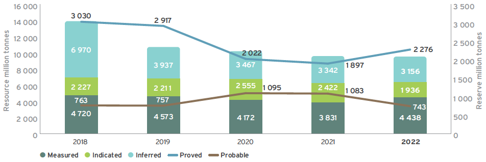 Exxaro's attributable Coal Resources and Coal Reserves