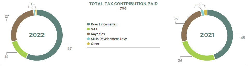 TOTAL TAX CONTRIBUTION PAID %