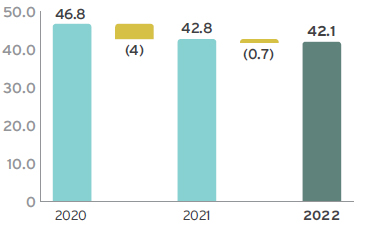 Total coal sales (Mt)