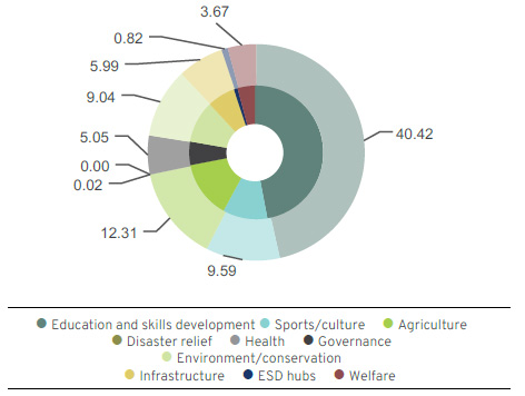 Social investment
projects in local economic development excluding ESD financial support (Rm)