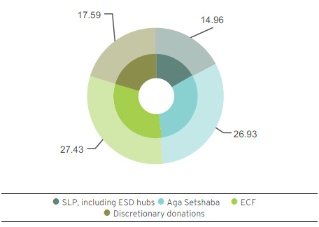 Investment structure
spend to support social investment projects (Rm)