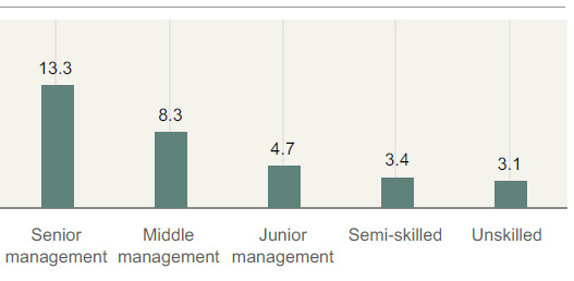 Turnover by category (%)