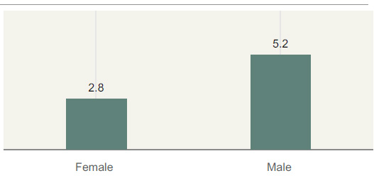 Turnover by gender (%)