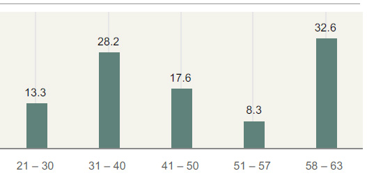 Turnover by age group (%)