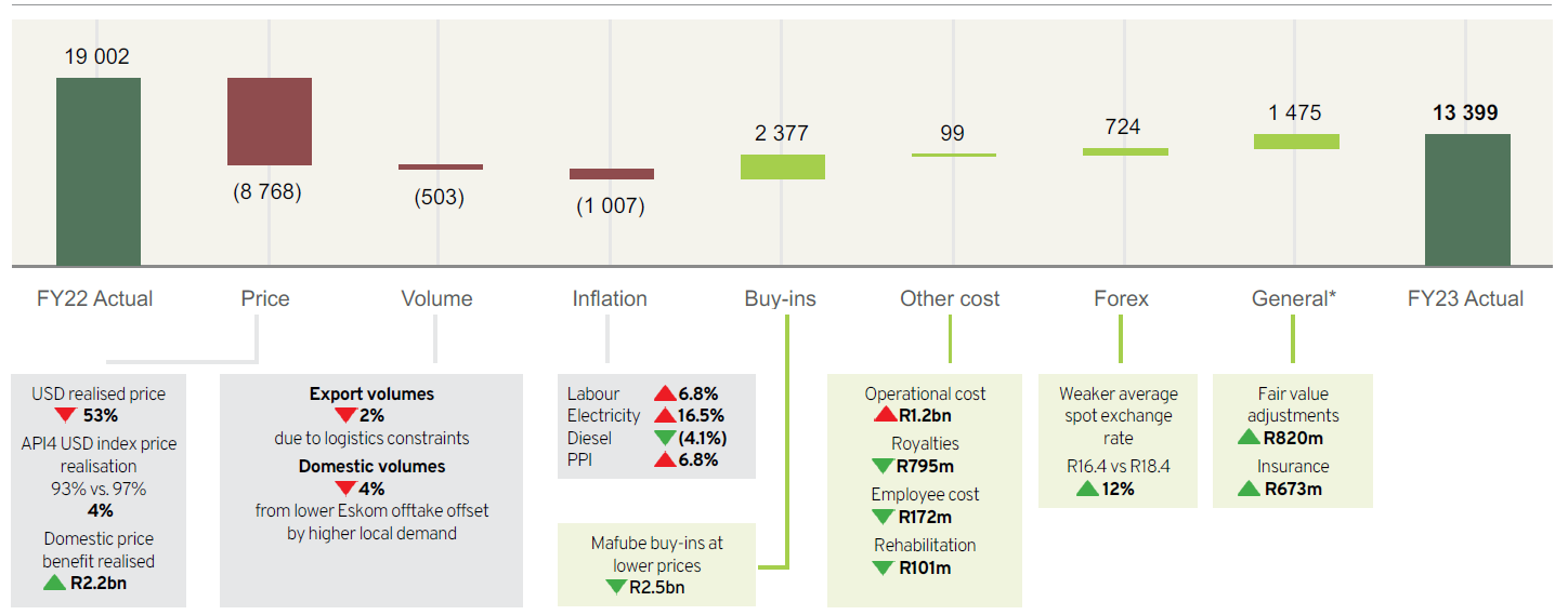 Group Ebitda (Rm)