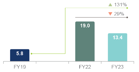 EBITDA