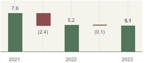 Our coal estimates for the reporting year (Resource (Mt)) (Reserve (Mt))