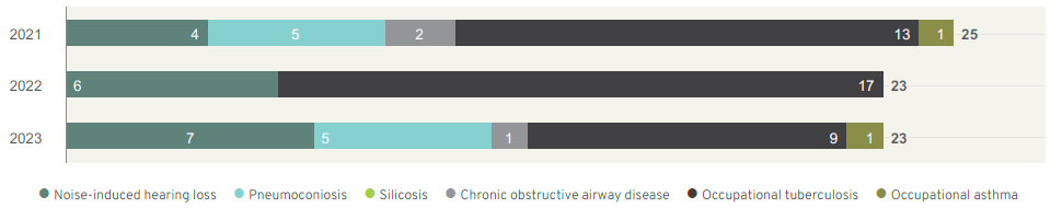 Occupational diseases