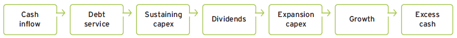 Capital management