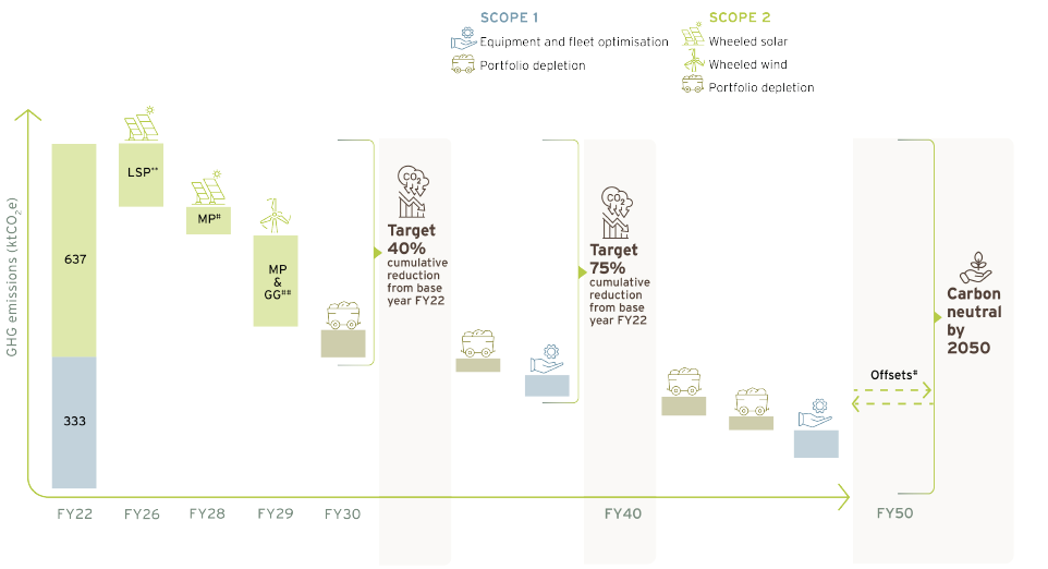 Decarbonising today to secure a sustainable tomorrow