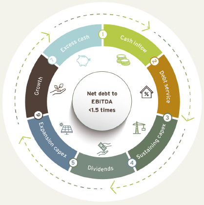 Capital allocation model