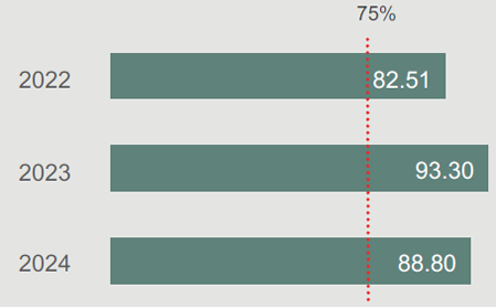 Implementation report (%)