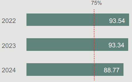 Remuneration policy (%)