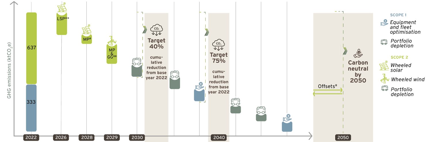 decarbonisation