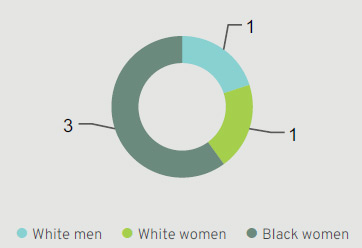 Gender and racial diversity
