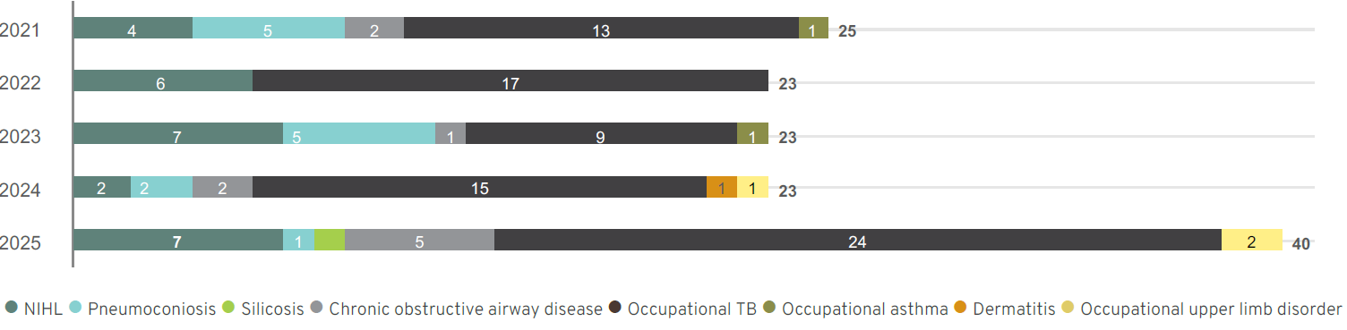 Reported number of occupational disease cases