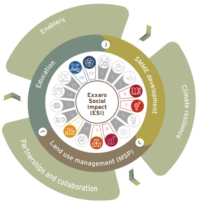 Our Social Impact strategy