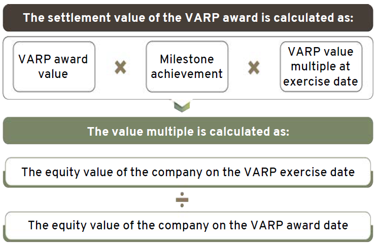 Value of VARP
