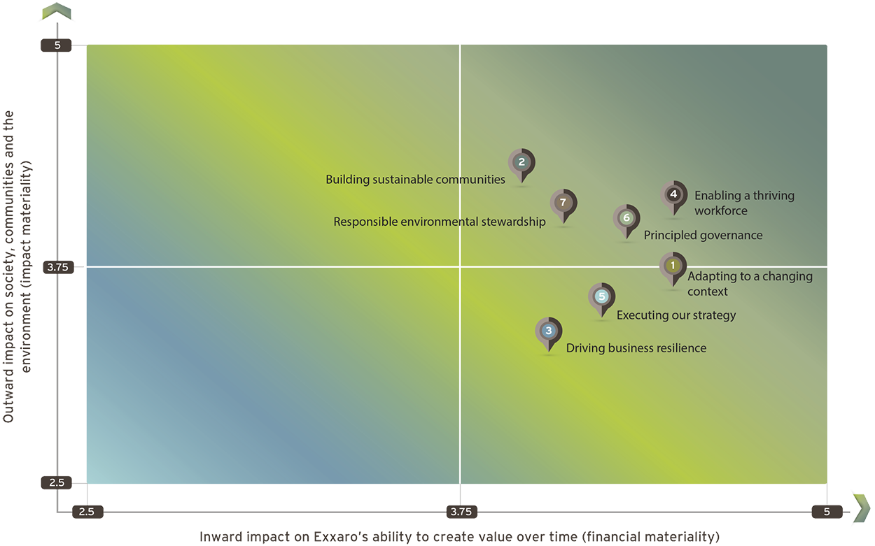 Materiality matrix