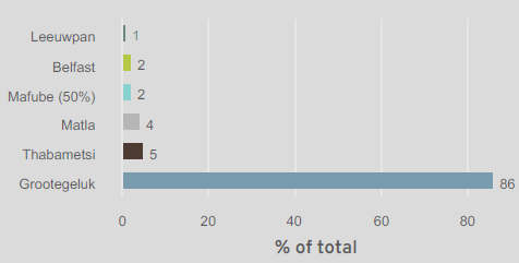 Total attributable Reserves: 2 795Mt