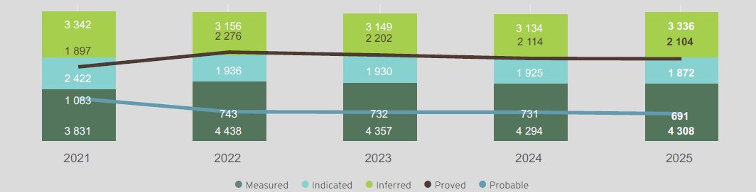 Exxaro attributable Coal Resources and Reserves (Mt)