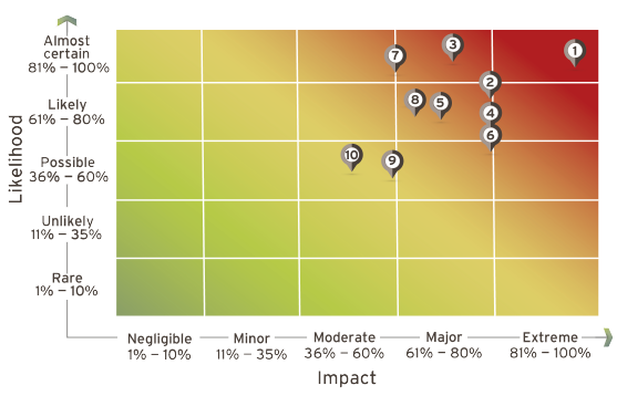 Inherent risk