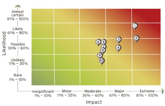 Residual risk